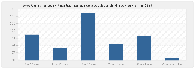 Répartition par âge de la population de Mirepoix-sur-Tarn en 1999