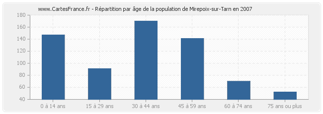 Répartition par âge de la population de Mirepoix-sur-Tarn en 2007
