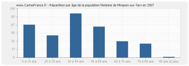 Répartition par âge de la population féminine de Mirepoix-sur-Tarn en 2007