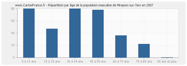 Répartition par âge de la population masculine de Mirepoix-sur-Tarn en 2007