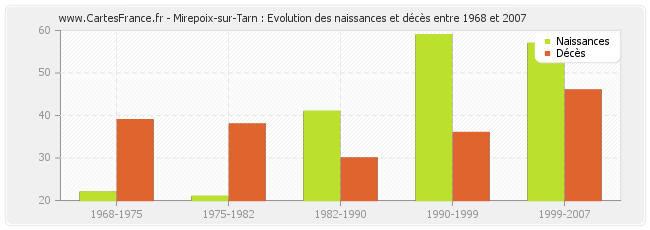 Mirepoix-sur-Tarn : Evolution des naissances et décès entre 1968 et 2007