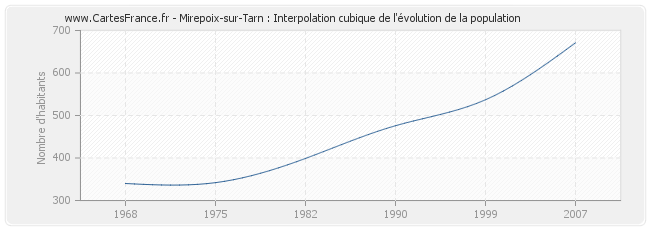 Mirepoix-sur-Tarn : Interpolation cubique de l'évolution de la population