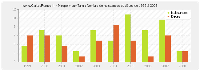 Mirepoix-sur-Tarn : Nombre de naissances et décès de 1999 à 2008