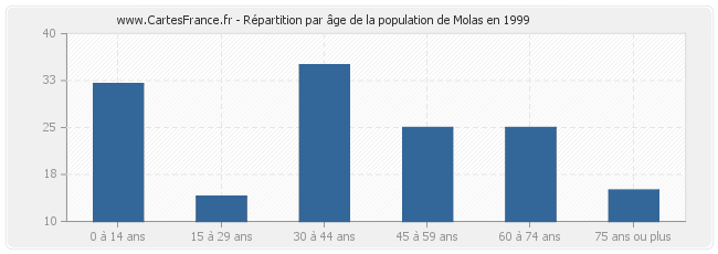 Répartition par âge de la population de Molas en 1999