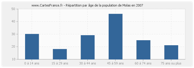 Répartition par âge de la population de Molas en 2007