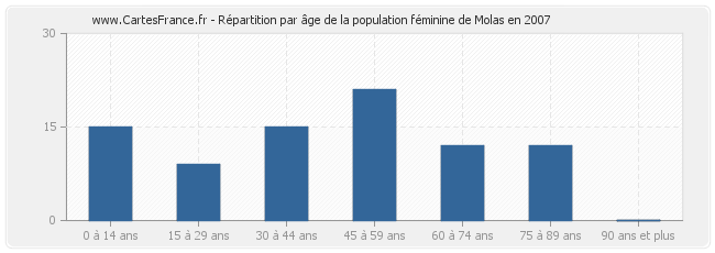 Répartition par âge de la population féminine de Molas en 2007