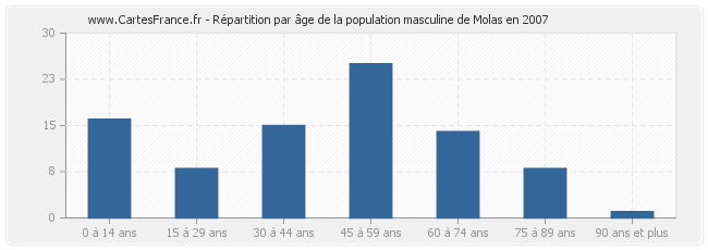 Répartition par âge de la population masculine de Molas en 2007