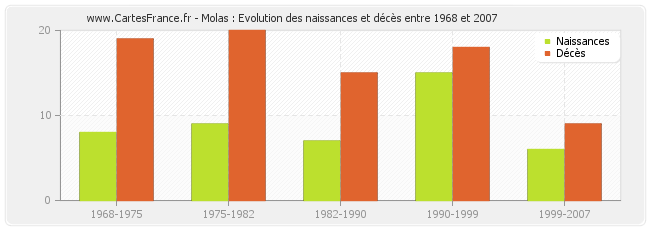 Molas : Evolution des naissances et décès entre 1968 et 2007