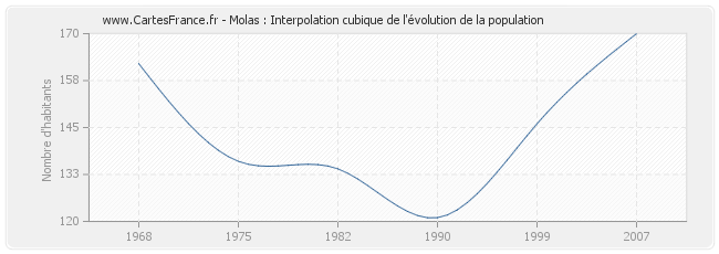 Molas : Interpolation cubique de l'évolution de la population