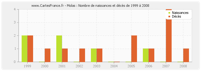 Molas : Nombre de naissances et décès de 1999 à 2008