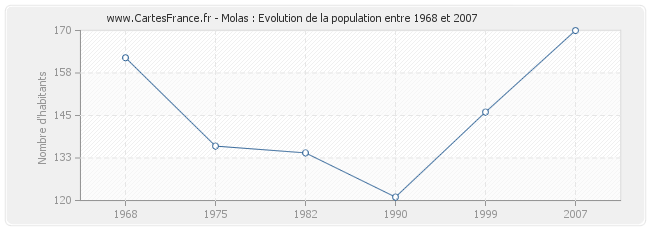 Population Molas