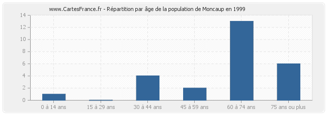 Répartition par âge de la population de Moncaup en 1999