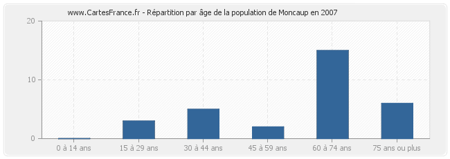 Répartition par âge de la population de Moncaup en 2007