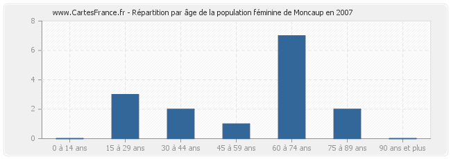 Répartition par âge de la population féminine de Moncaup en 2007