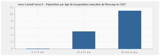 Répartition par âge de la population masculine de Moncaup en 2007