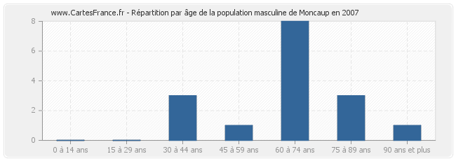 Répartition par âge de la population masculine de Moncaup en 2007