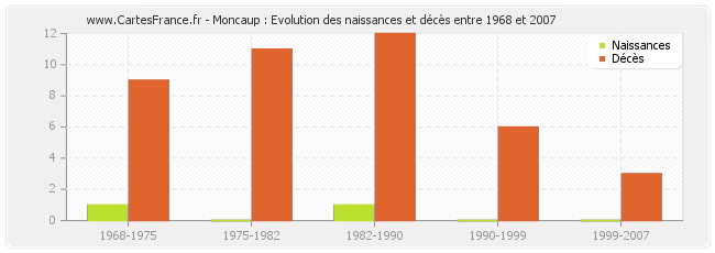 Moncaup : Evolution des naissances et décès entre 1968 et 2007