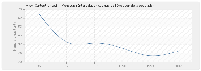 Moncaup : Interpolation cubique de l'évolution de la population