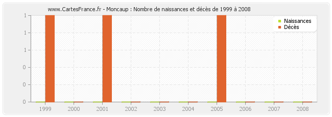 Moncaup : Nombre de naissances et décès de 1999 à 2008