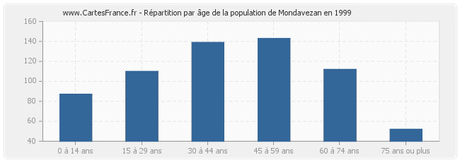 Répartition par âge de la population de Mondavezan en 1999