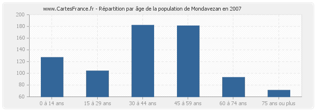 Répartition par âge de la population de Mondavezan en 2007