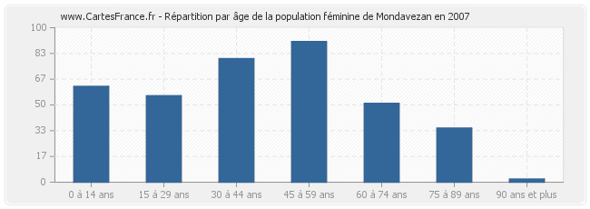 Répartition par âge de la population féminine de Mondavezan en 2007