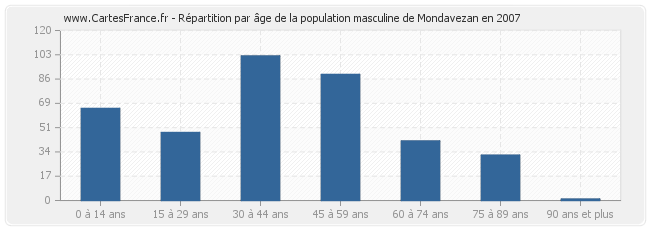 Répartition par âge de la population masculine de Mondavezan en 2007