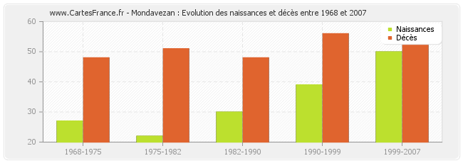 Mondavezan : Evolution des naissances et décès entre 1968 et 2007