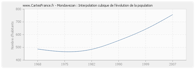 Mondavezan : Interpolation cubique de l'évolution de la population