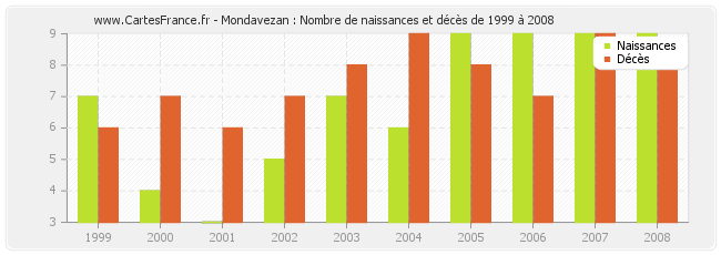 Mondavezan : Nombre de naissances et décès de 1999 à 2008