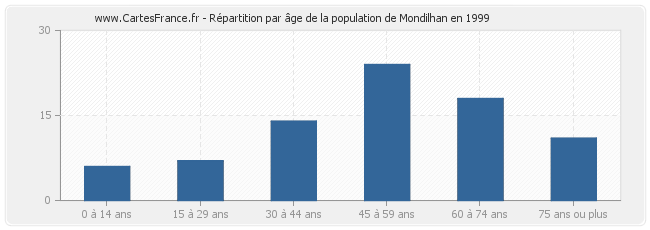 Répartition par âge de la population de Mondilhan en 1999