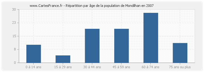 Répartition par âge de la population de Mondilhan en 2007
