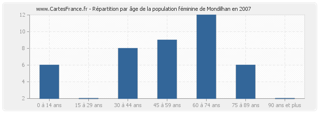 Répartition par âge de la population féminine de Mondilhan en 2007