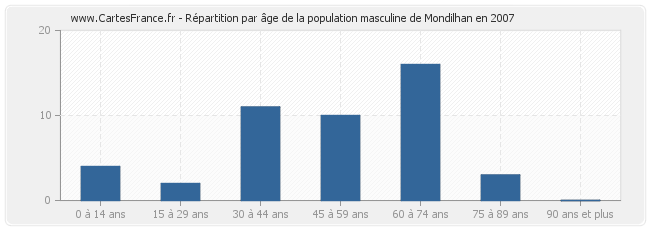 Répartition par âge de la population masculine de Mondilhan en 2007