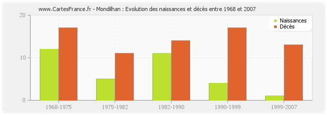 Mondilhan : Evolution des naissances et décès entre 1968 et 2007