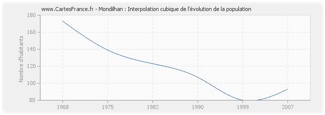 Mondilhan : Interpolation cubique de l'évolution de la population