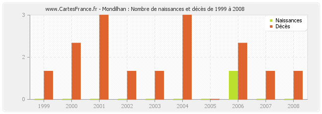 Mondilhan : Nombre de naissances et décès de 1999 à 2008