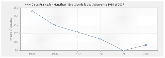 Population Mondilhan