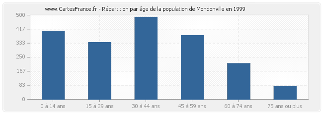 Répartition par âge de la population de Mondonville en 1999