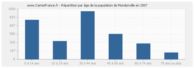 Répartition par âge de la population de Mondonville en 2007