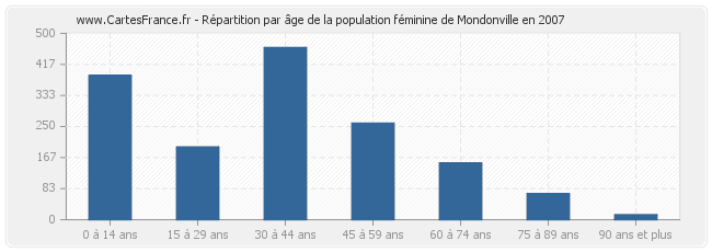 Répartition par âge de la population féminine de Mondonville en 2007