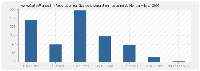 Répartition par âge de la population masculine de Mondonville en 2007