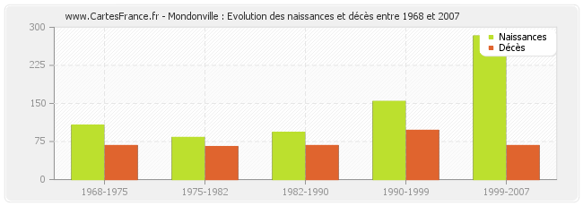 Mondonville : Evolution des naissances et décès entre 1968 et 2007