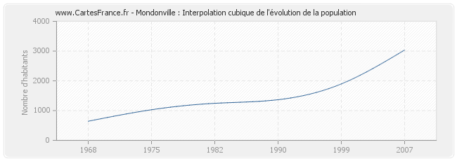 Mondonville : Interpolation cubique de l'évolution de la population