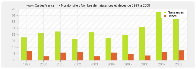 Mondonville : Nombre de naissances et décès de 1999 à 2008