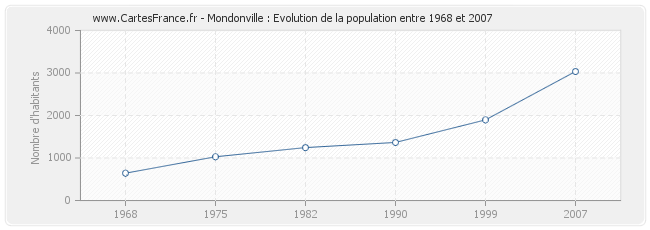 Population Mondonville