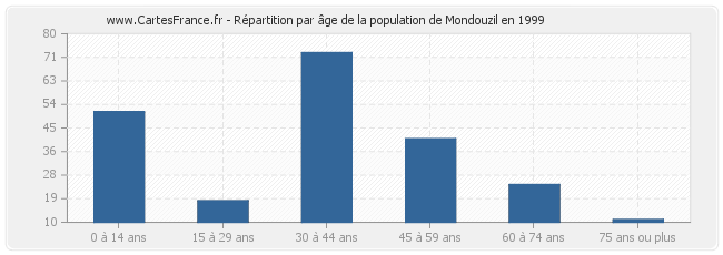 Répartition par âge de la population de Mondouzil en 1999