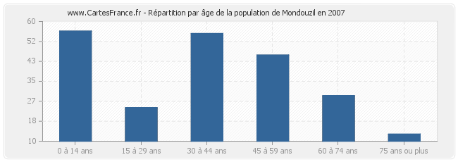 Répartition par âge de la population de Mondouzil en 2007