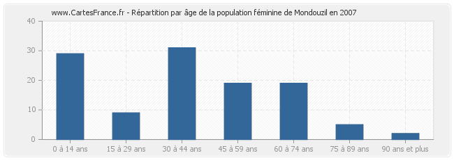 Répartition par âge de la population féminine de Mondouzil en 2007