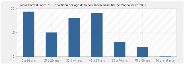 Répartition par âge de la population masculine de Mondouzil en 2007